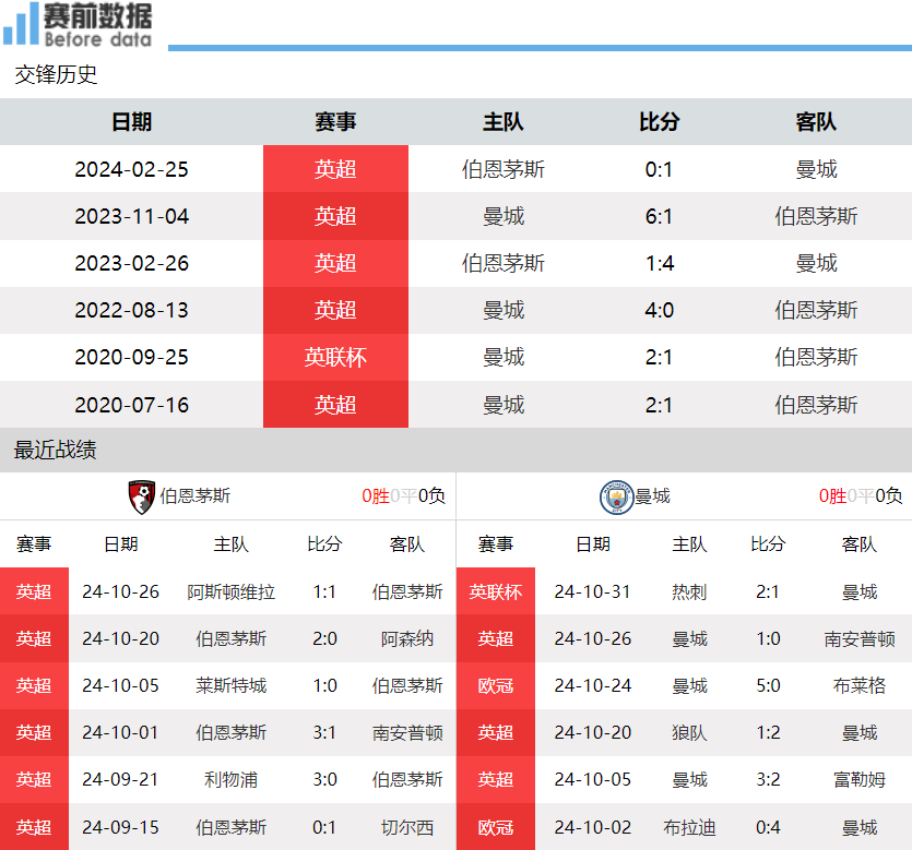 曼城惨遭伯恩茅斯逆袭，遭遇联赛连败的简单介绍